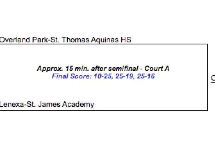 St. Thomas Aquinas won the Class 5A State Championship in three sets over St. James Academy on Saturday. 