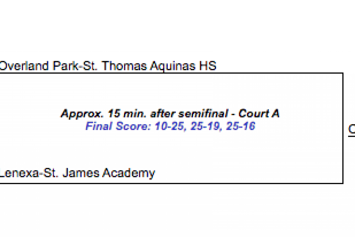 St. Thomas Aquinas won the Class 5A State Championship in three sets over St. James Academy on Saturday.