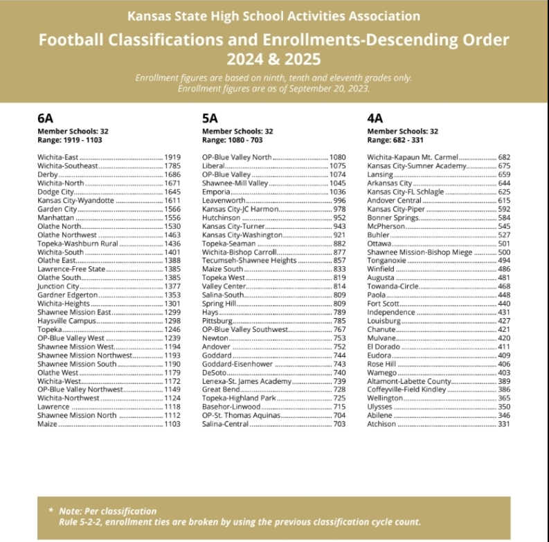 KSHSAA announces football classifications for 202425 Kansas Pregame