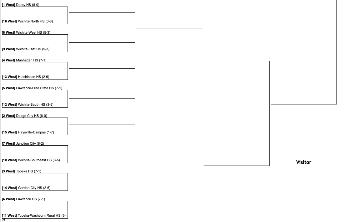 Anaylsis KSHSAA football bracket breakdown Kansas Pregame