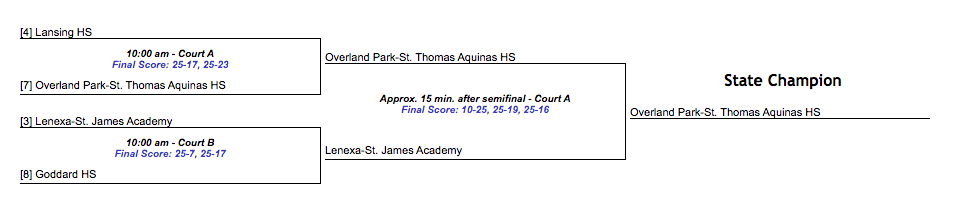 St. Thomas Aquinas won the Class 5A State Championship in three sets over St. James Academy on Saturday. 